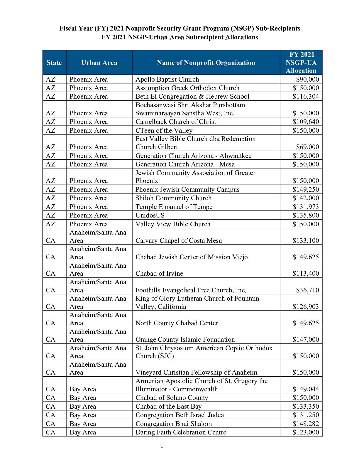 FY 2021 NSGP Sub-Recipients_2022-FEFO-00631